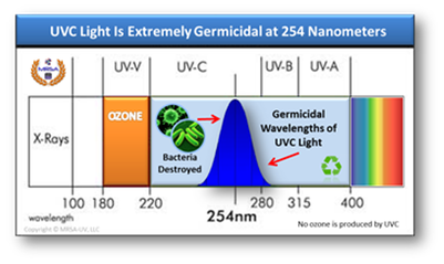 UV-C spectrum to effectively kill covid-19 virus